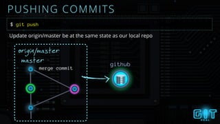 PUSHING COMMITS
$ git push
Update origin/master be at the same state as our local repo
master
origin/master
merge commit
github
 