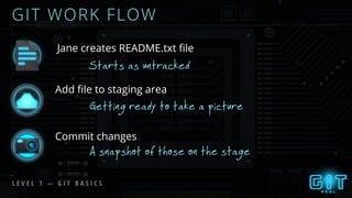 L E V E L 1 — G I T B A S I C S
GIT WORK FLOW
Jane creates README.txt ﬁle
Add ﬁle to staging area
Commit changes
Getting ready to take a picture
A snapshot of those on the stage
Starts as untracked
 