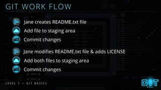 Commit changes
L E V E L 1 — G I T B A S I C S
GIT WORK FLOW
Jane creates README.txt ﬁle
Add ﬁle to staging area
Jane modiﬁes README.txt ﬁle & adds LICENSE
Add both ﬁles to staging area
Commit changes
 