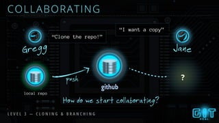 COLLABORATING
L E V E L 3 — C L O N I N G & B R A N C H I N G
push
github
How do we start collaborating?
JaneGregg
“I want a copy”
“Clone the repo!”
local repo
?
 