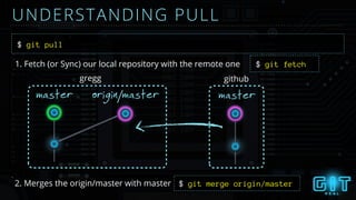 UNDERSTANDING PULL
$ git pull
1. Fetch (or Sync) our local repository with the remote one
mastermaster origin/master
gregg github
2. Merges the origin/master with master $ git merge origin/master
$ git fetch
 
