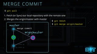 MERGE COMMIT
$ git pull
1. Fetch (or Sync) our local repository with the remote one
master
origin/master
2. Merges the origin/master with master
merge commit
$ git fetch
$ git merge origin/master
 