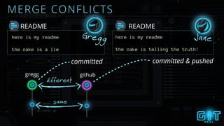 MERGE CONFLICTS
README
here is my readme
the cake is a lie
README
here is my readme
the cake is telling the truth!
JaneGregg
same
different
gregg github
committed committed & pushed
 