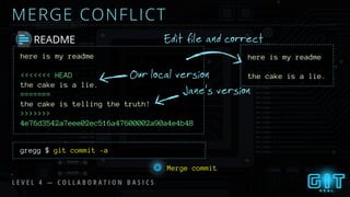 MERGE CONFLICT
L E V E L 4 — C O L L A B O R A T I O N B A S I C S
gregg $ git commit -a
README
here is my readme
<<<<<<< HEAD
the cake is a lie.
=======
the cake is telling the truth!
>>>>>>>
4e76d3542a7eee02ec516a47600002a90a4e4b48
here is my readme
the cake is a lie.Our local version
Jane’s version
Edit file and correct
Merge commit
 