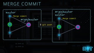 MERGE COMMIT
master
origin/master
Merge commit master
origin/master
Merge commit
$ git push
 