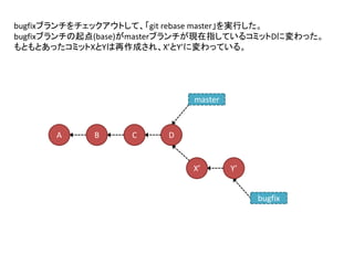 A B C
master
D
bugfix
X’
bugfixブランチをチェックアウトして、「git rebase master」を実行した。
bugfixブランチの起点(base)がmasterブランチが現在指しているコミットDに変わった。
もともとあったコミットXとYは再作成され、X’とY’に変わっている。
Y’
 