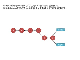 masterブランチをチェックアウトして、「git merge bugfix」を実行した。
Gitは単にmasterブランチをbugfixブランチが指すコミットを指すよう更新する。
A B C masterD
bugfix
X’ Y’
 