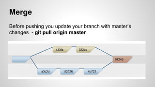 Merge
Before pushing you update your branch with master’s
changes - git pull origin master
 