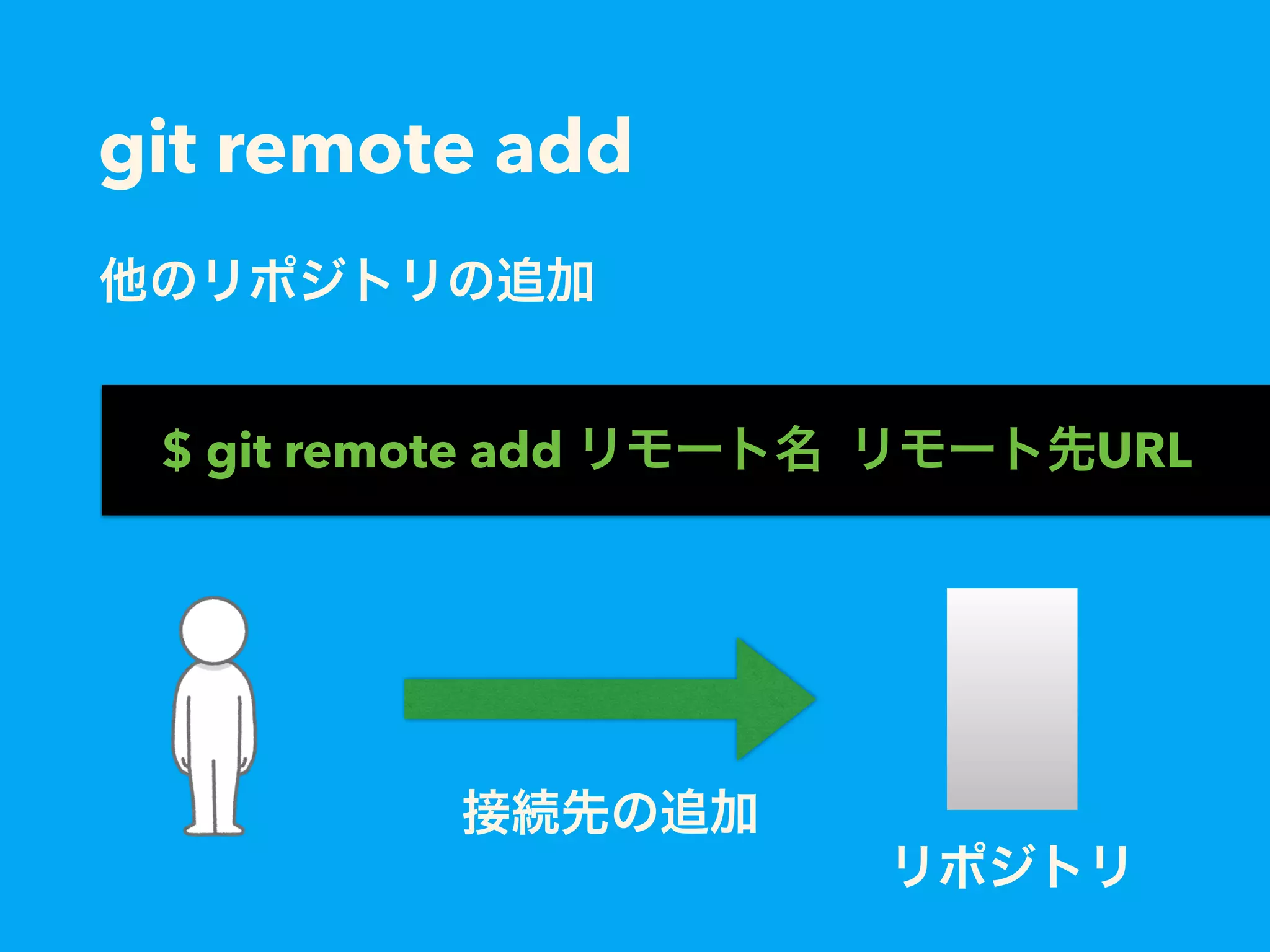 git remote add
他のリポジトリの追加
$ git remote add リモート名 リモート先URL
接続先の追加
リポジトリ
 
