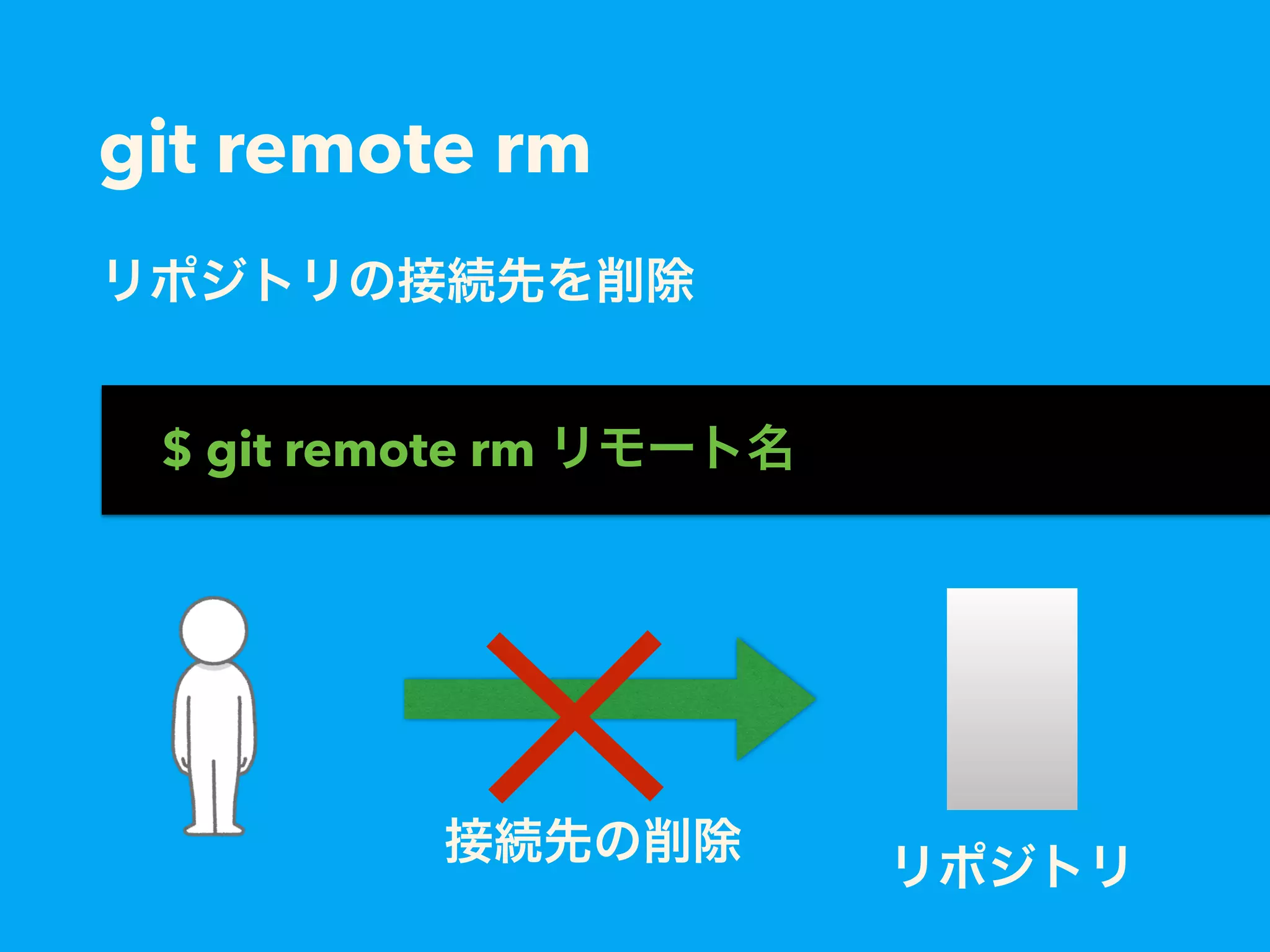 git remote rm
リポジトリの接続先を削除
$ git remote rm リモート名
接続先の削除
リポジトリ
 