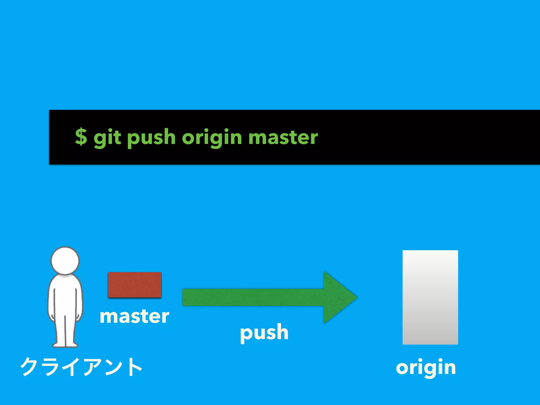 $ git push origin master
push
origin
master
クライアント
 