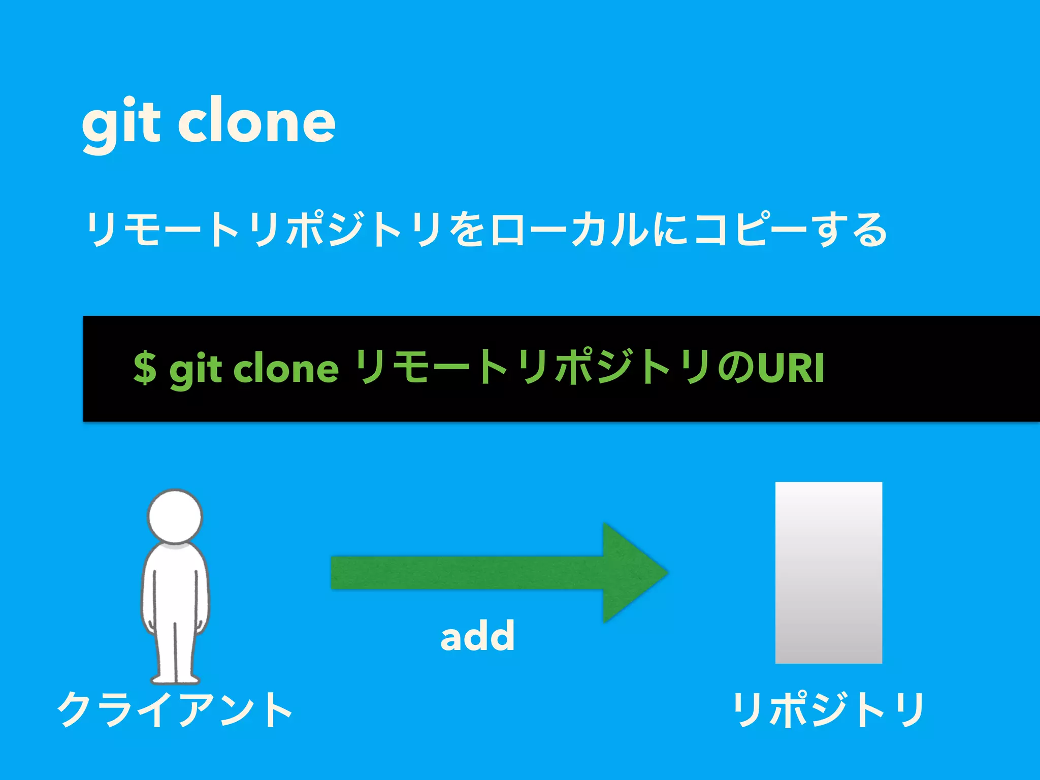 git clone
リモートリポジトリをローカルにコピーする
$ git clone リモートリポジトリのURI
add
リポジトリクライアント
 
