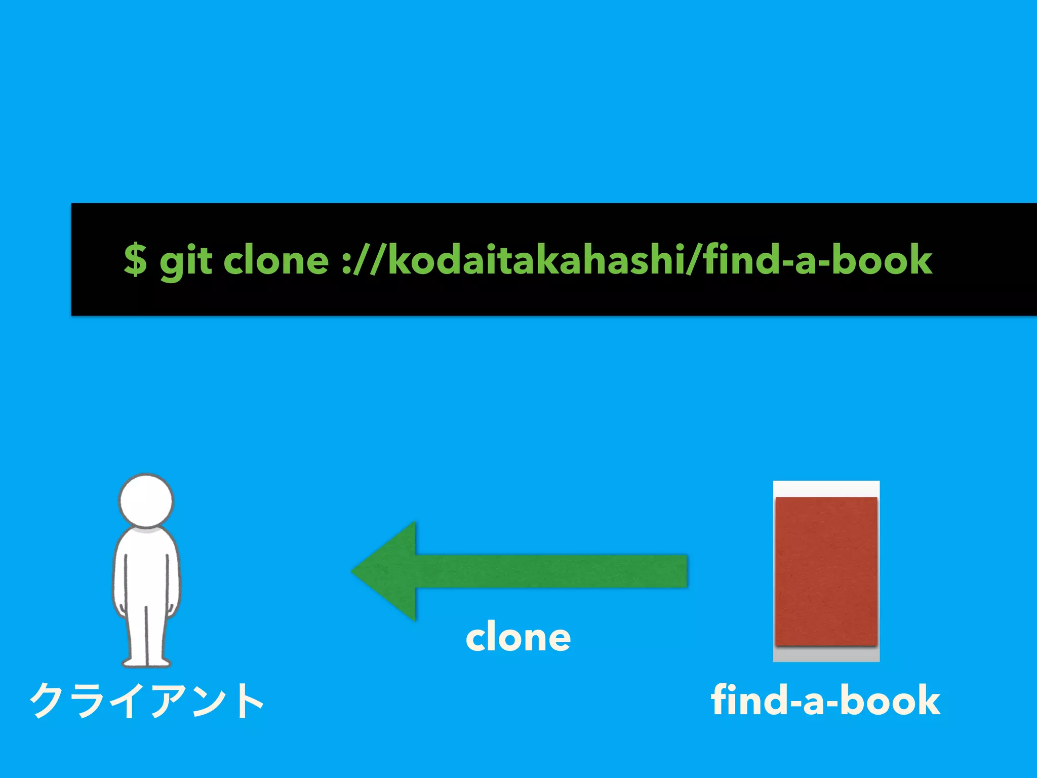 $ git clone ://kodaitakahashi/ﬁnd-a-book
clone
ﬁnd-a-bookクライアント
 