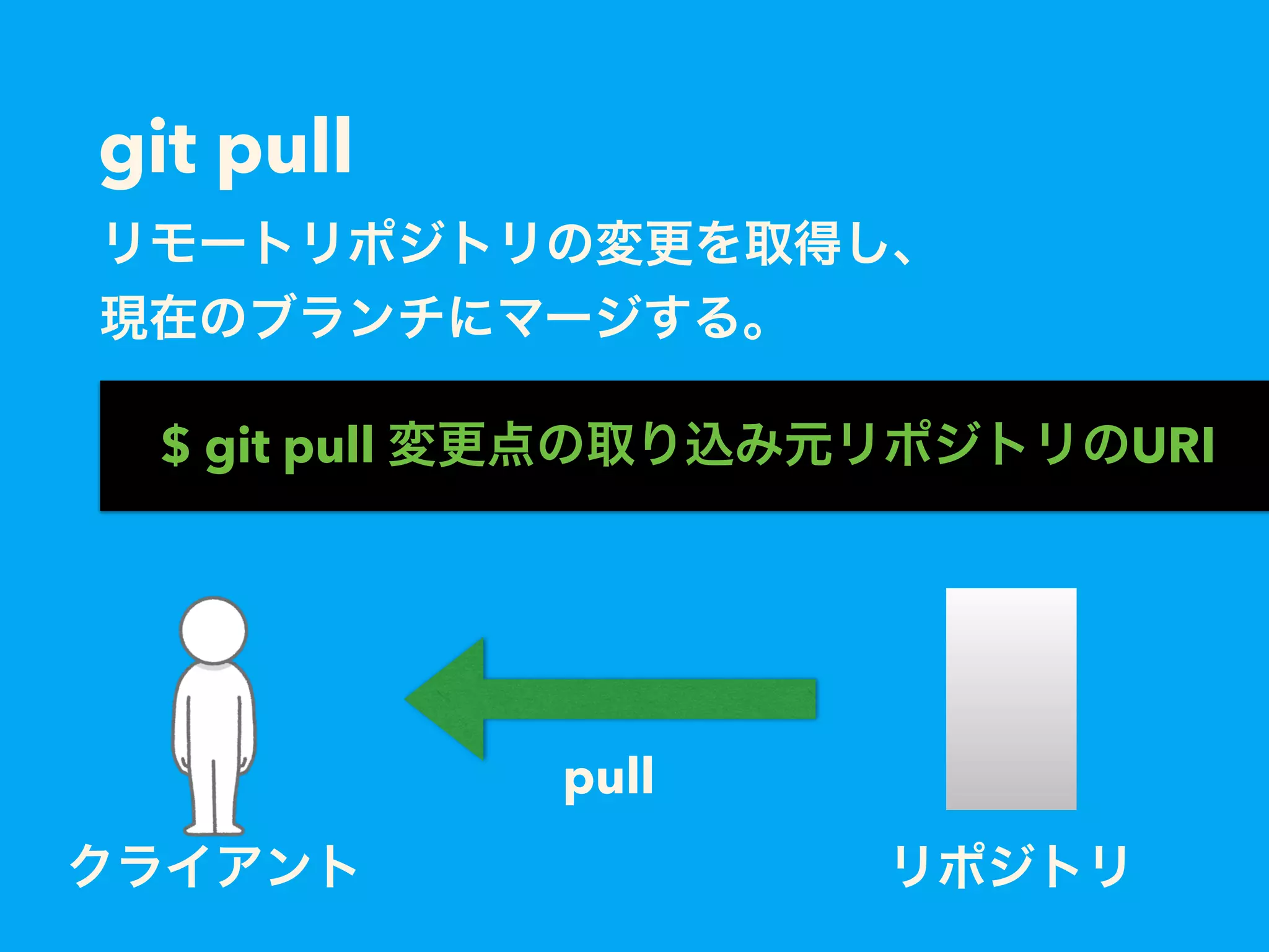 git pull
リモートリポジトリの変更を取得し、
現在のブランチにマージする。
$ git pull 変更点の取り込み元リポジトリのURI
pull
リポジトリクライアント
 