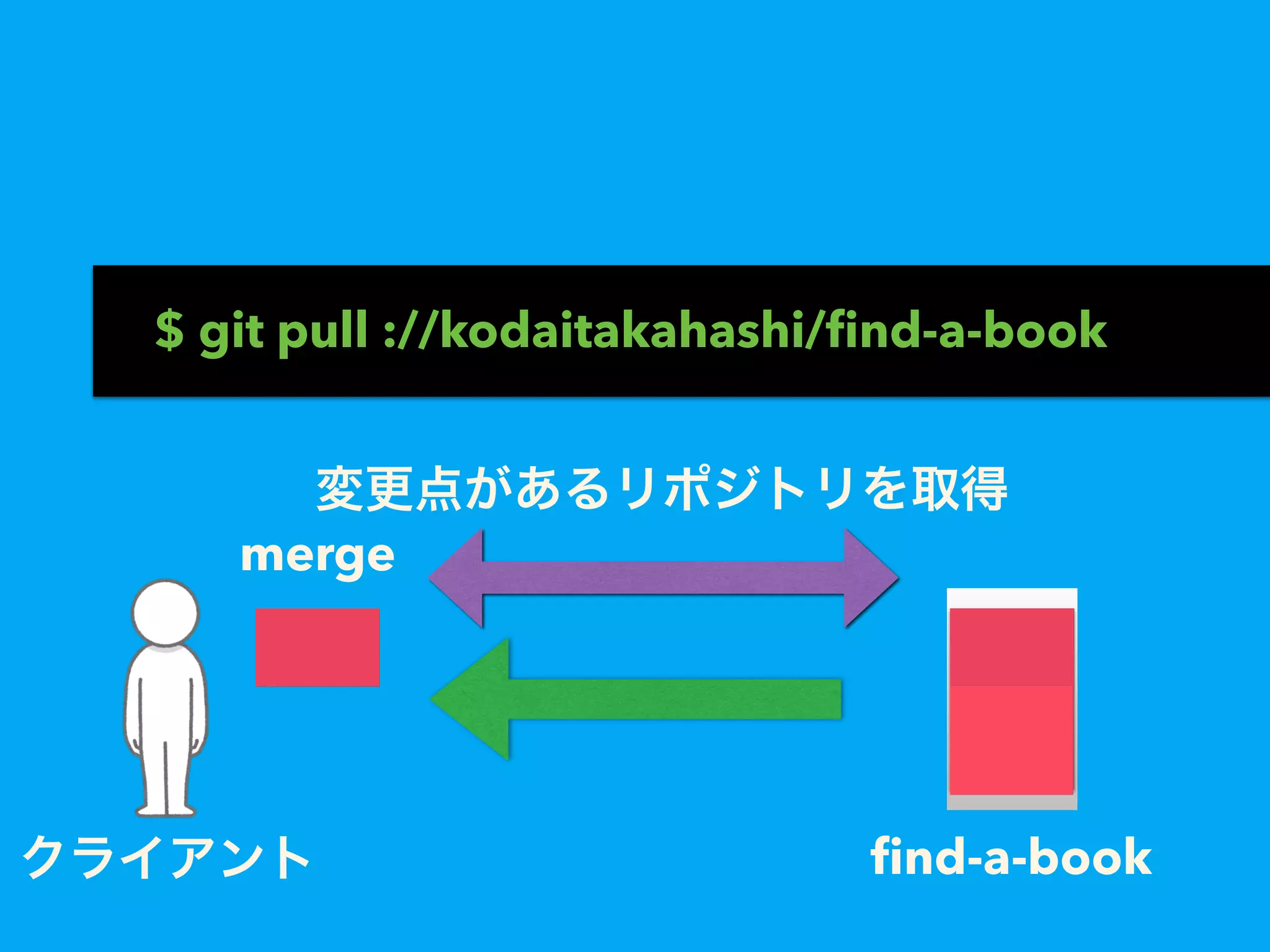 $ git pull ://kodaitakahashi/ﬁnd-a-book
ﬁnd-a-book
merge
変更点があるリポジトリを取得
クライアント
 