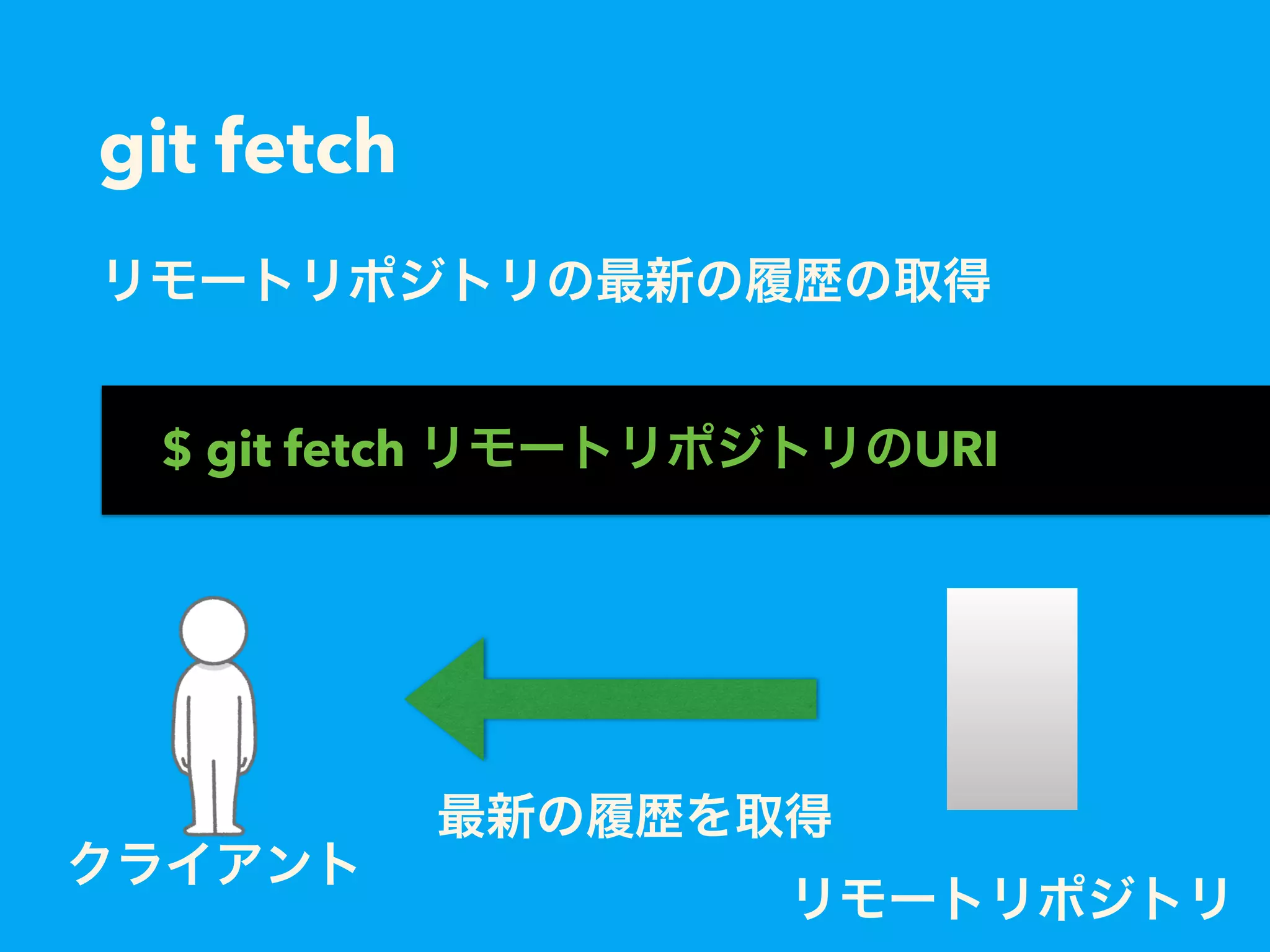git fetch
リモートリポジトリの最新の履歴の取得
$ git fetch リモートリポジトリのURI
リモートリポジトリ
最新の履歴を取得
クライアント
 