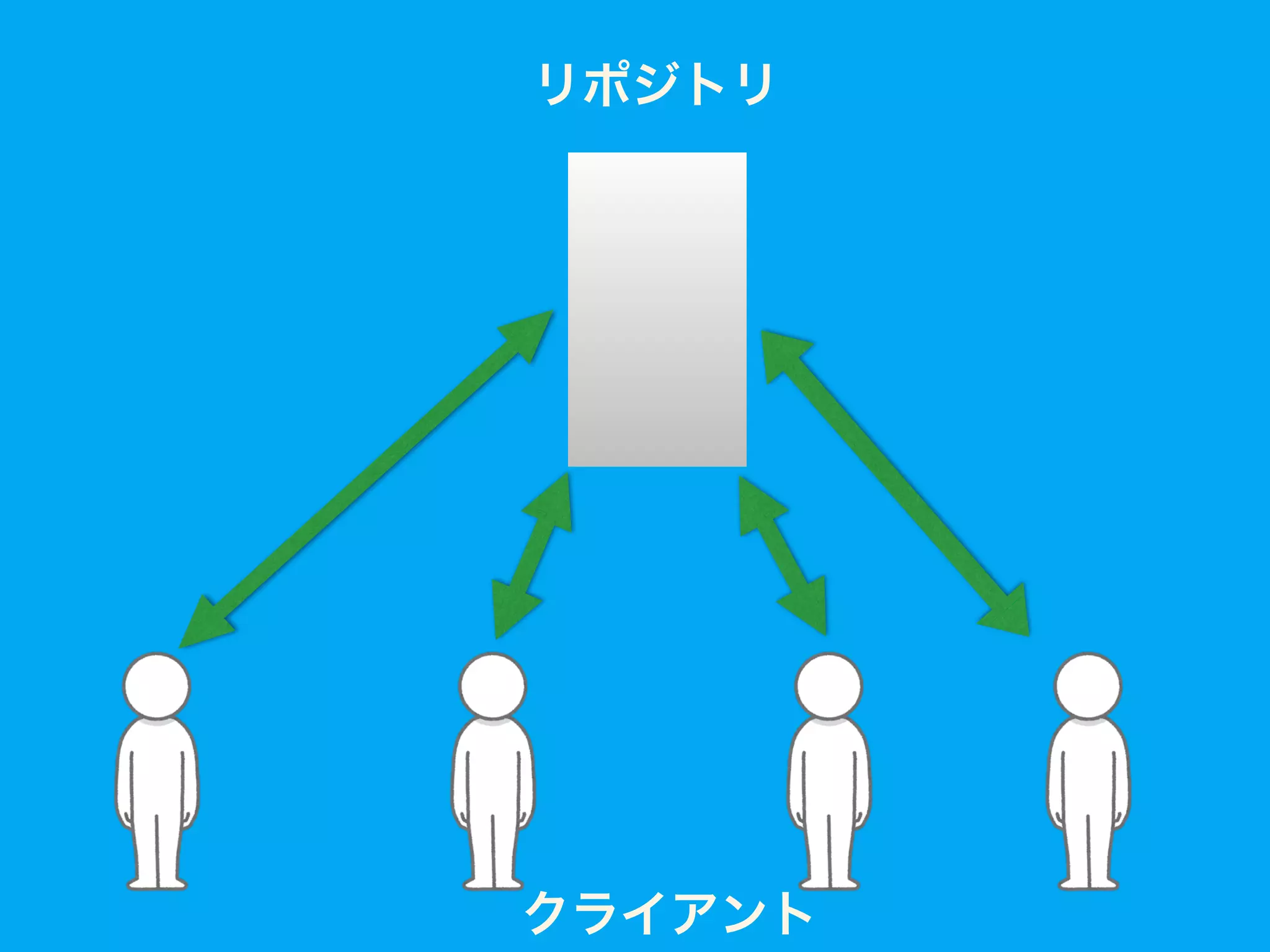 リポジトリ
クライアント
 