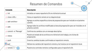 Comando Descripción
git init Inicializa un nuevo repositorio Git en el directorio actual.
git clone <URL> Clona un repositorio remoto en tu máquina local.
git add <archivo>
Agrega un archivo específico al área de preparación para ser incluido en el próximo
commit.
git add .
Agrega todos los archivos modificados al área de preparación para ser incluidos en el
próximo commit.
git commit -m "Mensaje" Confirma los cambios con un mensaje descriptivo.
git status
Muestra el estado de los archivos en el directorio de trabajo y en el área de
preparación.
git push Envía los cambios locales confirmados al repositorio remoto.
git pull Obtiene los cambios del repositorio remoto y los fusiona con el repositorio local.
git remote -v Muestra los controles remotos configurados para el repositorio Git.
Resumen de Comandos
 