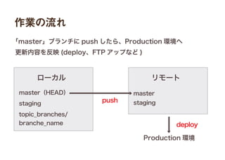 作業の流れ
ローカル
master
staging
リモート
「master」ブランチに push したら、Production 環境へ
更新内容を反映 (deploy、FTP アップなど )
Production 環境
push
deploy
master（HEAD）
staging
topic_branches/
branche_name
 