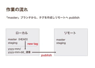作業の流れ
ローカル
master
staging
リモート
「master」ブランチから、タグを作成しリモートへ publish
master（HEAD）
staging
yyyy-mm/
yyyy-mm-dd_ 連番
new tag
publish
 