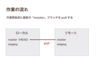 作業の流れ
master（HEAD）
staging
ローカル
master
staging
リモート
作業開始前に最新の「master」ブランチを pull する
pull
 