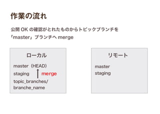 作業の流れ
ローカル
master
staging
リモート
公開 OK の確認がとれたものからトピックブランチを
「master」ブランチへ merge
master（HEAD）
staging
topic_branches/
branche_name
merge
 