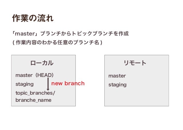 自分流 Gitの運用ルール
