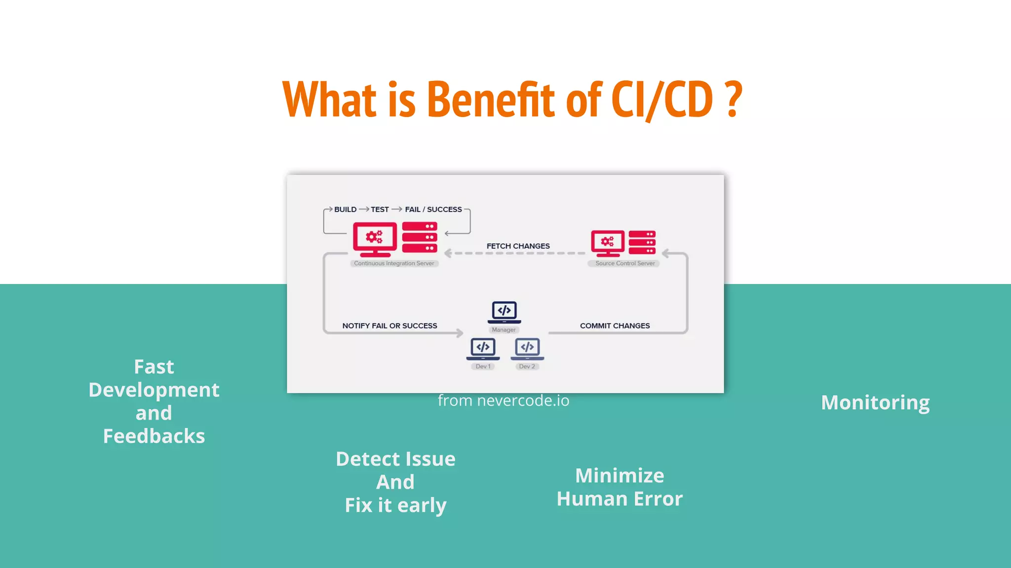What is Beneﬁt of CI/CD ? Fast Development and Feedbacks Detect Issue And Fix it early Minimize Human Error from nevercode.io Monitoring 