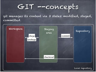 GIT --concepts
git manages its content via 3 states: modified, staged,
committed
Workspace

Staging !

Repository

area
stage

commit

unstage

checkout

Local repository

 