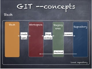 GIT --concepts
Stash
Stash

Workspace

Staging !

Repository

area
create

stage

apply

commit

unstage

checkout

Local repository

 