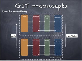 GIT --concepts
Remote repository
Stash

Workspace

Staging !
area

Repository

Remote repository

push

pull/fetch
Stash

Workspace

Staging !
area

Repository

Local repository

 