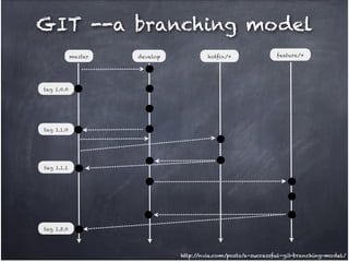 GIT --a branching model
master

develop

hotfix/*

feature/*

tag 1.0.0

tag 1.1.0

tag 1.1.1

tag 1.5.0

http:/
/nvie.com/posts/a-successful-git-branching-model/

 