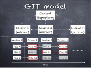 GIT model
Central!
Repository
Client 1 !
(mirror)

Client 2!
(mirror)

Client n!
(mirror)

Version 1

Version 2

Version 3

Version 4

File A

File A1

File A1

File A2

File B

File B

File B1

File B2

File C

File C1

File C1

File C1

Time

 