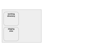 working
directory
staging
area
 