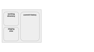 commit history
working
directory
staging
area
 