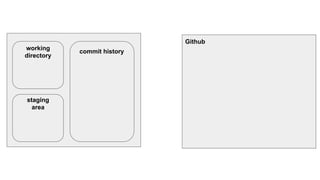 commit history
working
directory
staging
area
Github
 