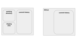 commit history
working
directory
staging
area
commit history
Github
 