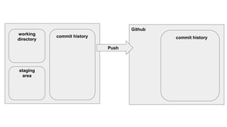 commit history
working
directory
staging
area
commit history
Push
Github
 