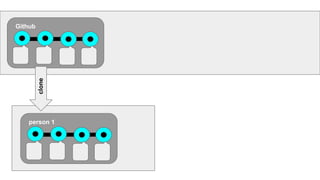 Github
person 1
clone
 
