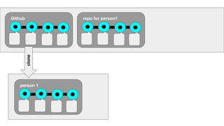 Github
clone
repo for person1
person 1
 