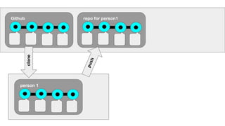 Github
clone
repo for person1
person 1
push
 