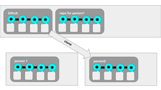 Github repo for person1
person 1 person2
clone
 