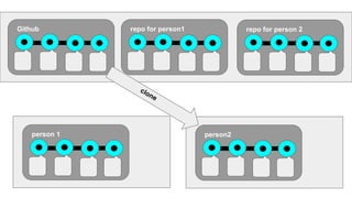 Github repo for person1
person 1 person2
repo for person 2
clone
 