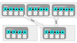 Github repo for person1
person 1 person2
repo for person 2
push
clone
 
