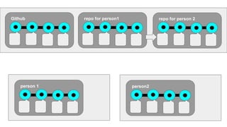 Github repo for person1
person 1 person2
repo for person 2
 