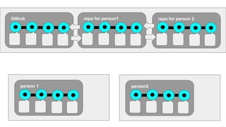 Github repo for person1
person 1 person2
repo for person 2
 