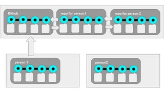 Github repo for person1
person 1 person2
repo for person 2
 
