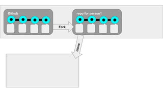 Github repo for person1
Fork
clone
 