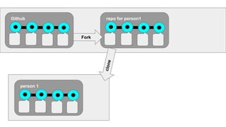 person 1
Github repo for person1
Fork
clone
 