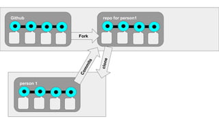 person 1
Github repo for person1
Fork
Commits
clone
 
